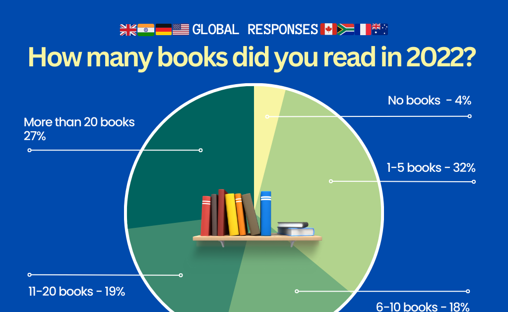 Global book reading statistics for 2022 and 2023 (full survey data)