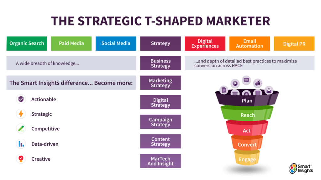 Smart Insights Strategic T-Shaped Marketer Graphic