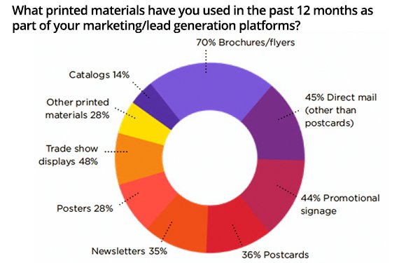 Why Companies Still Use Direct Mail To Drive Lead Generation