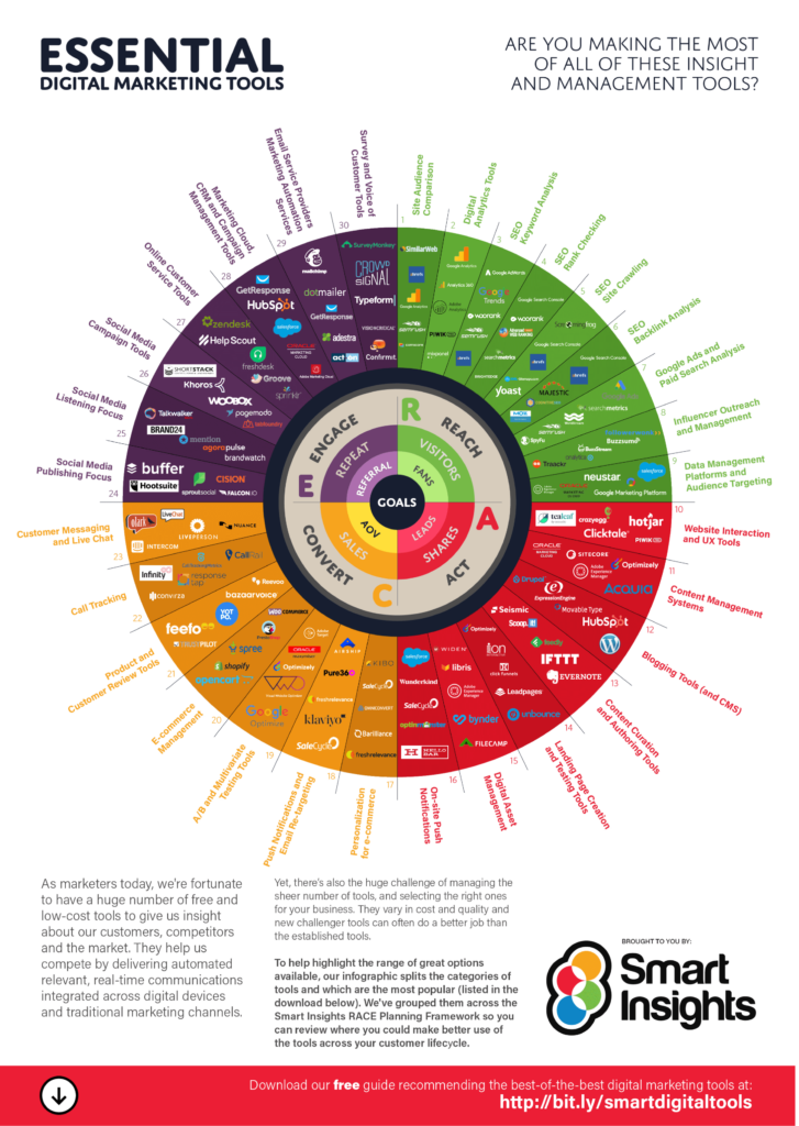 Essential Digital Marketing Tools For 2024 [Infographic] |  Smart Insights