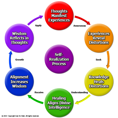 The Process of Self-Understanding