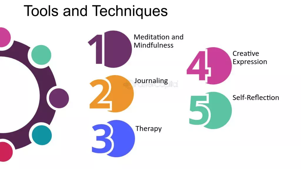 Tools and Techniques for Self-Understanding